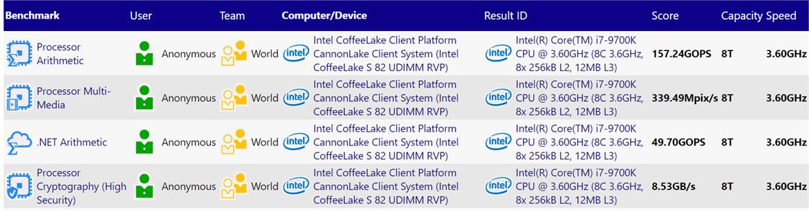 Intel's Alleged Core i7-9700K Coffee Lake Refresh 8-Core CPU Hits SANDRA Sans HyperThreading
