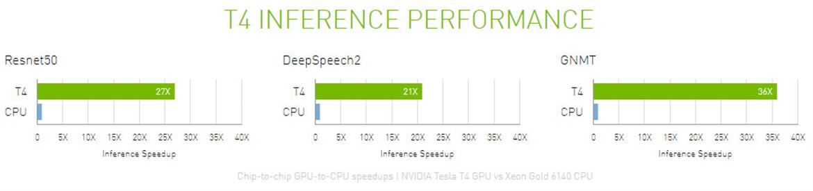 NVIDIA Tesla T4 GPU Accelerator Rocks Turing, 2560 CUDA Cores And 64 TFLOPs FP16