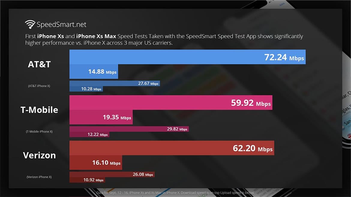 Apple iPhone XS And XS Max Gigabit LTE Modem Shows Huge Gains Over iPhone X