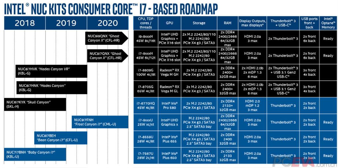 Intel Ghost Canyon X NUC Rumored With 8-Core, 16-Thread Core i9 CPU