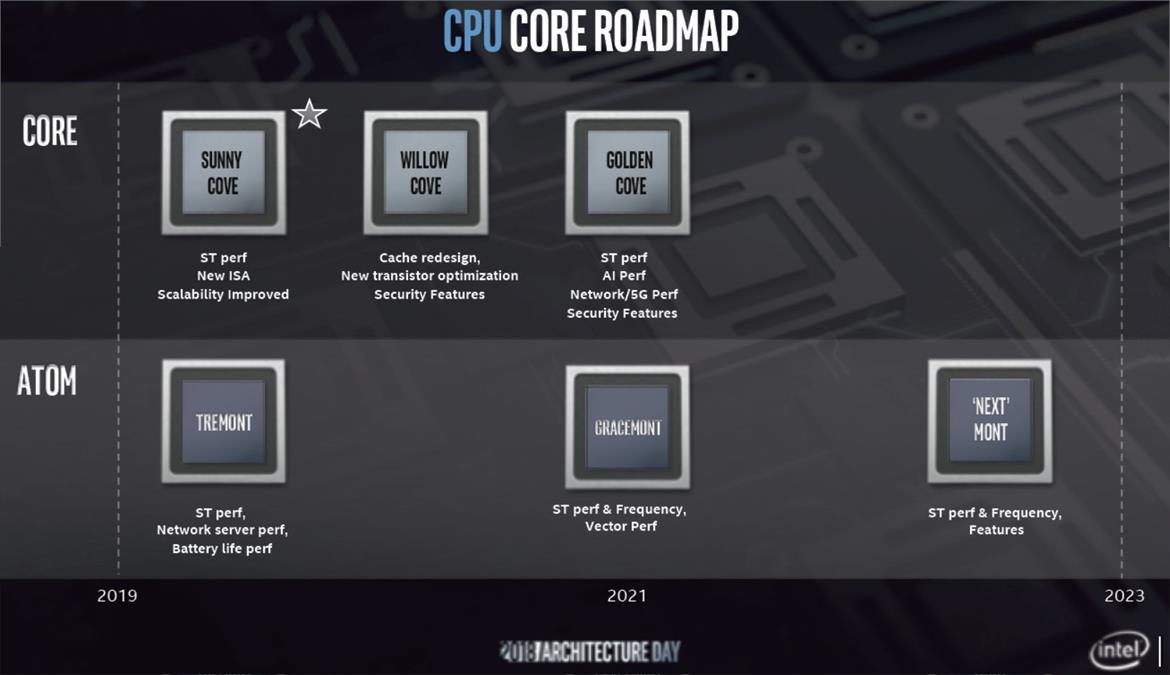 Intel Unveils 10nm Sunny Cove CPU Architecture With Gen11 Graphics, Major Performance Lift