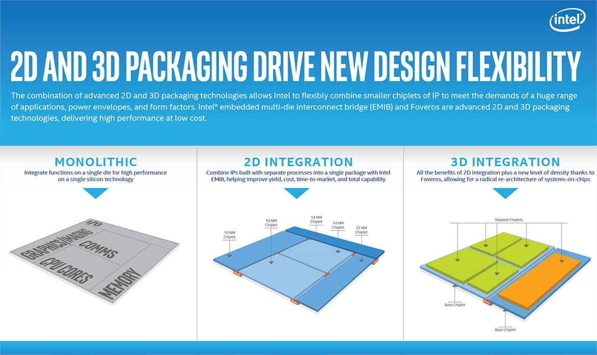 Intel Foveros To Usher In Industry First 3D Stacked System On A Chip Designs