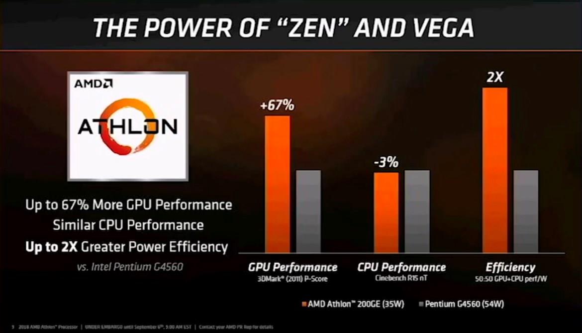 AMD Launches Athlon 220GE And 240GE Zen CPUs To Challenge Intel Pentium Family