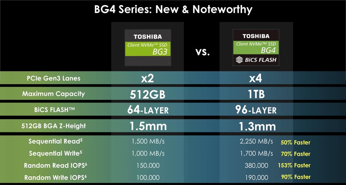 Toshiba Cranks Out BG4 NVMe SSDs With 96-Layer 3D NAND, Doubles Capacity To 1TB