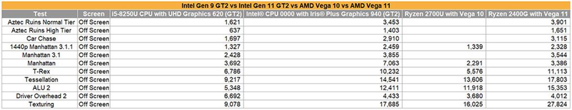 Intel Iris Plus 940 Gen 11 Graphics Performance Looks Very Strong In Leaked Benchmarks