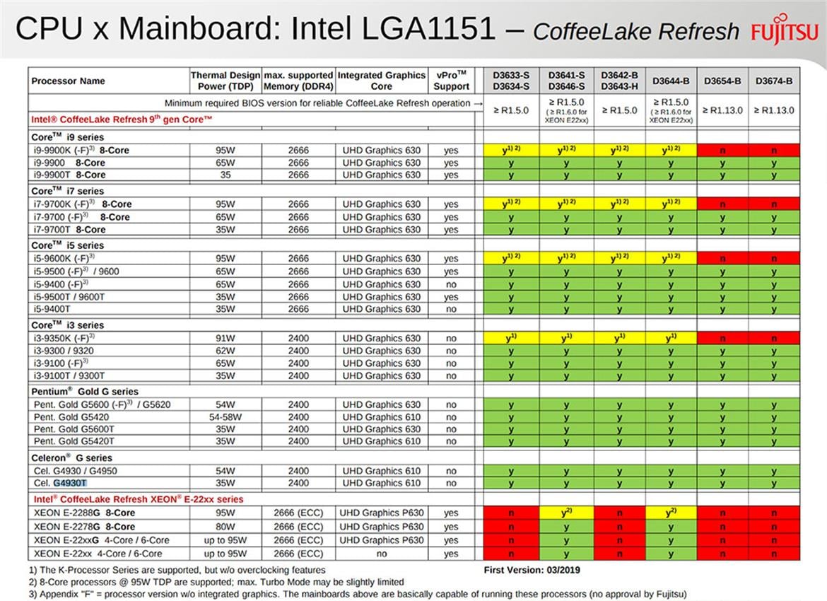 Here's Intel's Entire 9th Gen Coffee Lake Refresh Line-Up Leaked By A System Partner