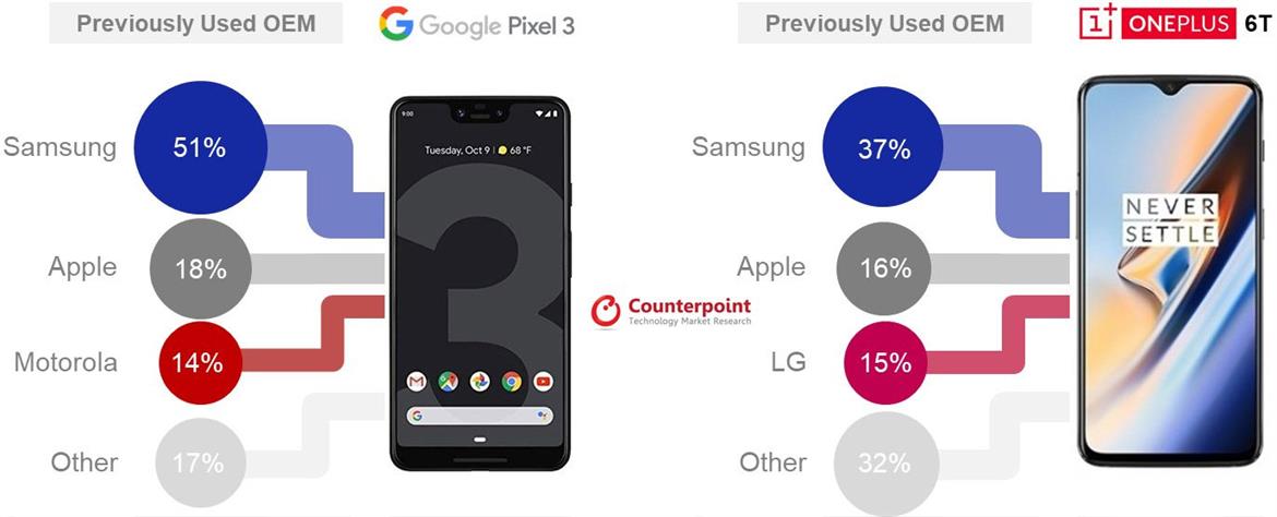 Samsung Galaxy Users Flee To Google Pixel And OnePlus, While iPhone Users Hold Firm