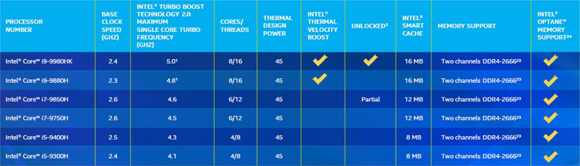 Intel Launches New 9th Gen Mobile CPUs Punctuated By 8-Core Chips, WiFi 6 And A Desktop Refresh