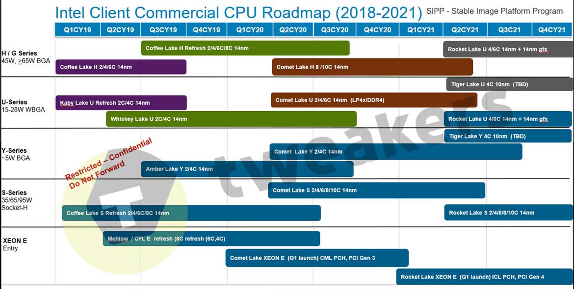Intel Ramps-Up Additional 10nm Ice Lake CPU Production With Devices On Shelves For The Holidays