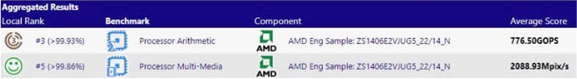 AMD Zen 2 EPYC 32 And 64-Core CPU Specs And Benchmarks Leaked On SANDRA
