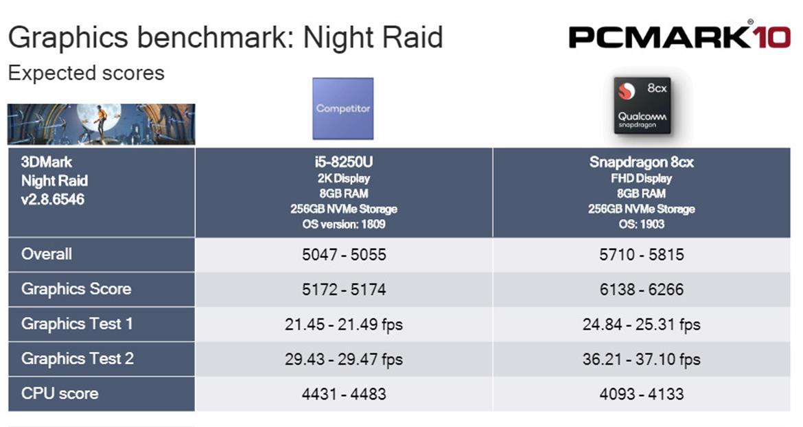 Qualcomm Shows Snapdragon 8cx Smacking An Intel Core i5 Around In PCMark Benchmark