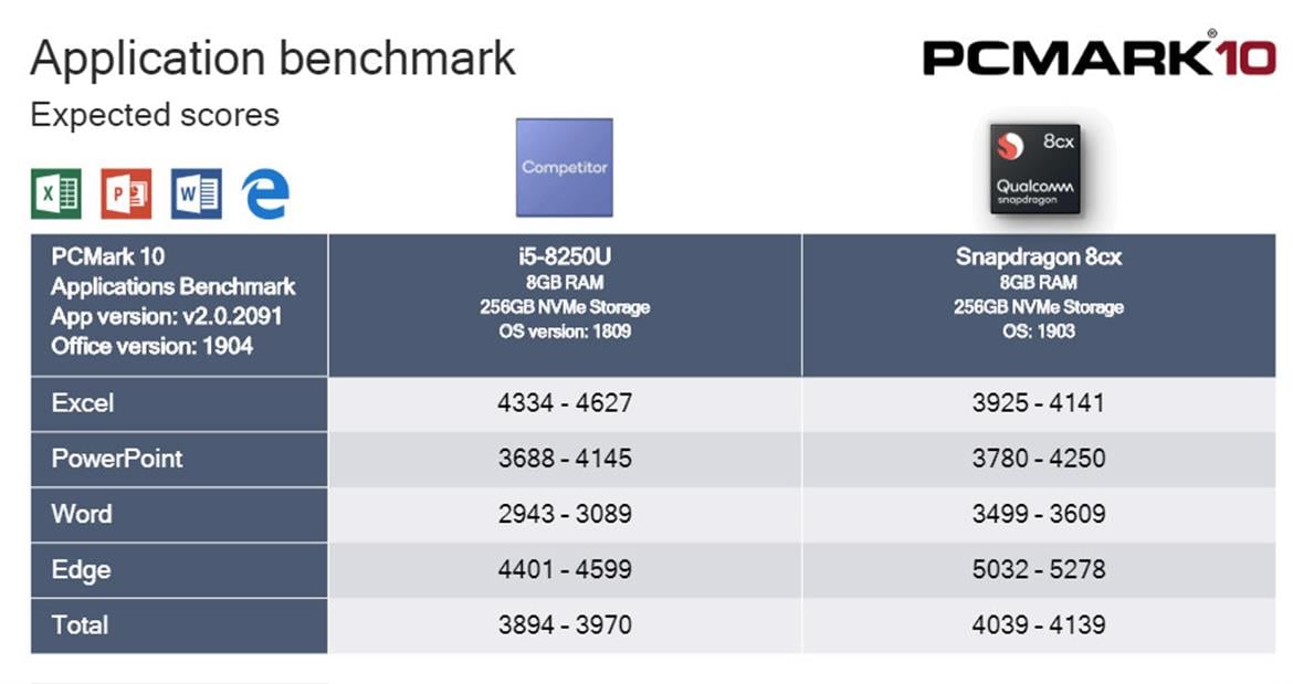 Qualcomm Shows Snapdragon 8cx Smacking An Intel Core i5 Around In PCMark Benchmark