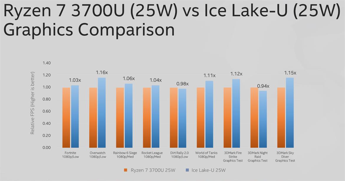 Ice Lake-U Gen11 Performance Data Shows Intel Leaving AMD's Integrated Vega Graphics Behind