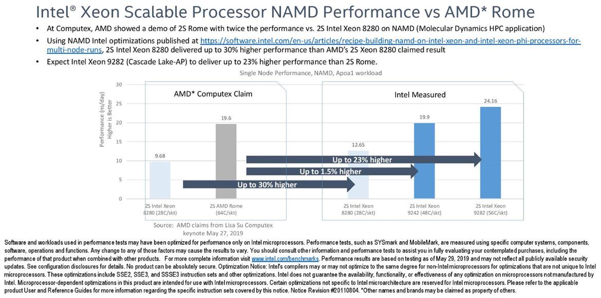 Intel Bites Back At AMD For Misleading Rome EPYC Zen 2 Benchmarks Vs Xeon 8280