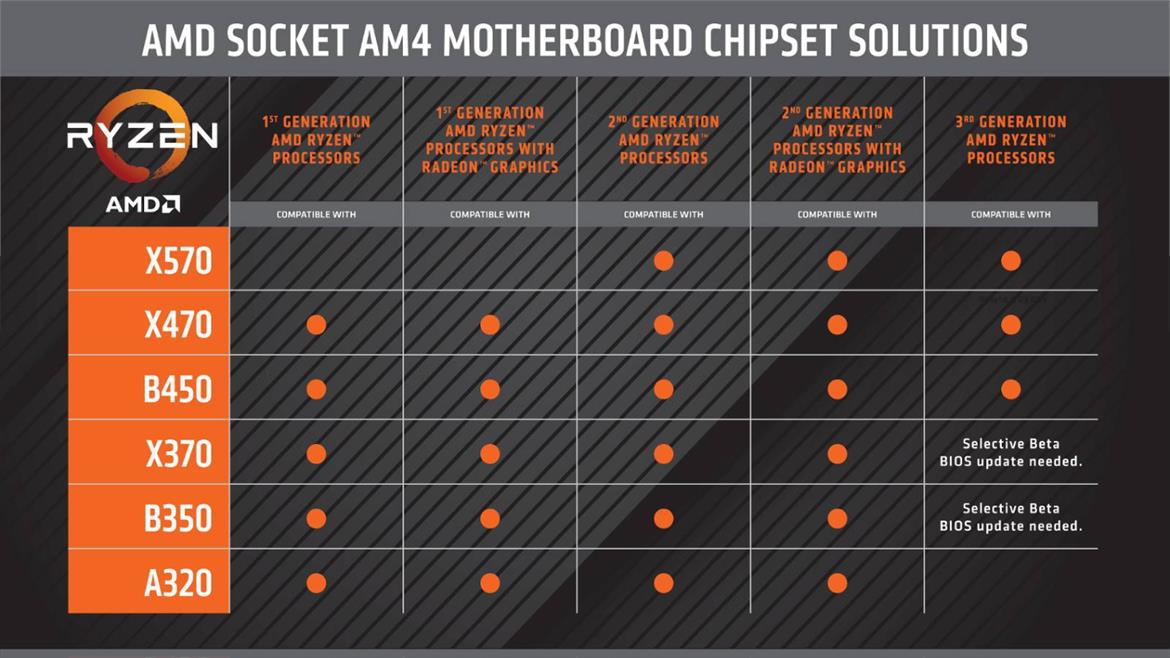 AMD Promises Ryzen 3000 Zen 2 CPU Performance Parity Across X570, X470, And B450 Motherboards