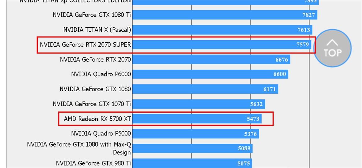 GeForce RTX 2070 SUPER And Radeon RX 5700 XT FFXV Leak In Benchmark Showdown