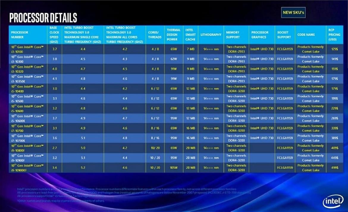 Intel Allegedly Preps Comet Lake Counterattack On Ryzen 3000 With 10-Core 5.2GHz $499 Top-End CPU