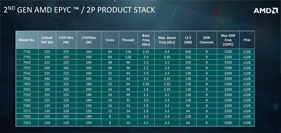 AMD Launches EPYC 7002 Zen 2 CPU Family With New Servers Shipping From Lenovo And Soon Dell