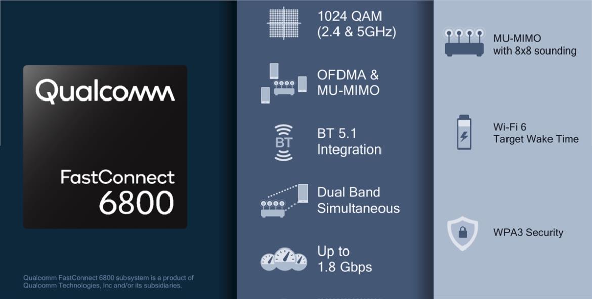 Qualcomm Pushes Wi-FI 6 For Faster Speeds, Greater Capacity With Your Connected Devices