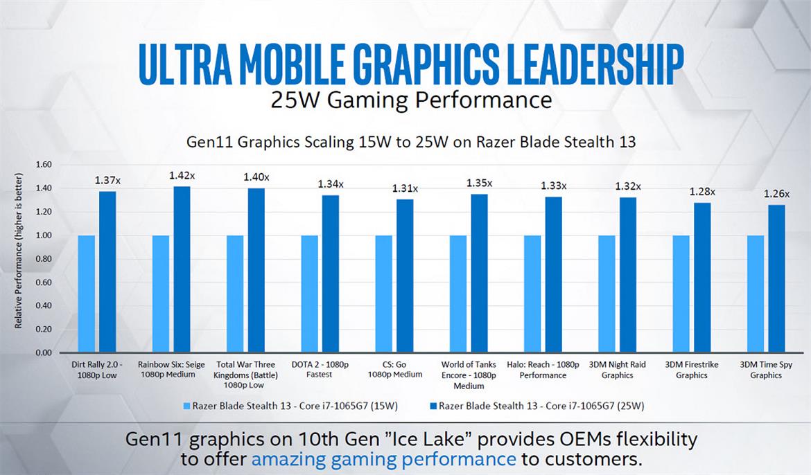 Intel Ice Lake Update Shows Strong Retail PC Performance, Gen 11 Graphics Faster Than AMD