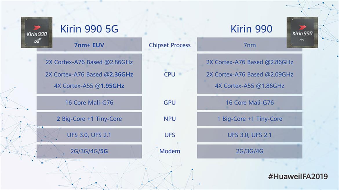 Huawei Kirin 990 SoC Gains Integrated 5G To Power Flagship Mate 30 Pro