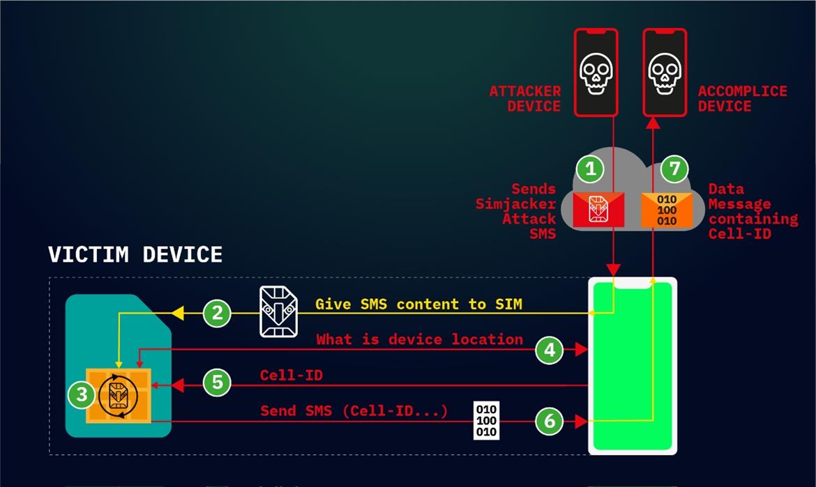 Alarming Simjacker Exploit Infiltrates Smartphones Via SMS And Lojacks Your Location