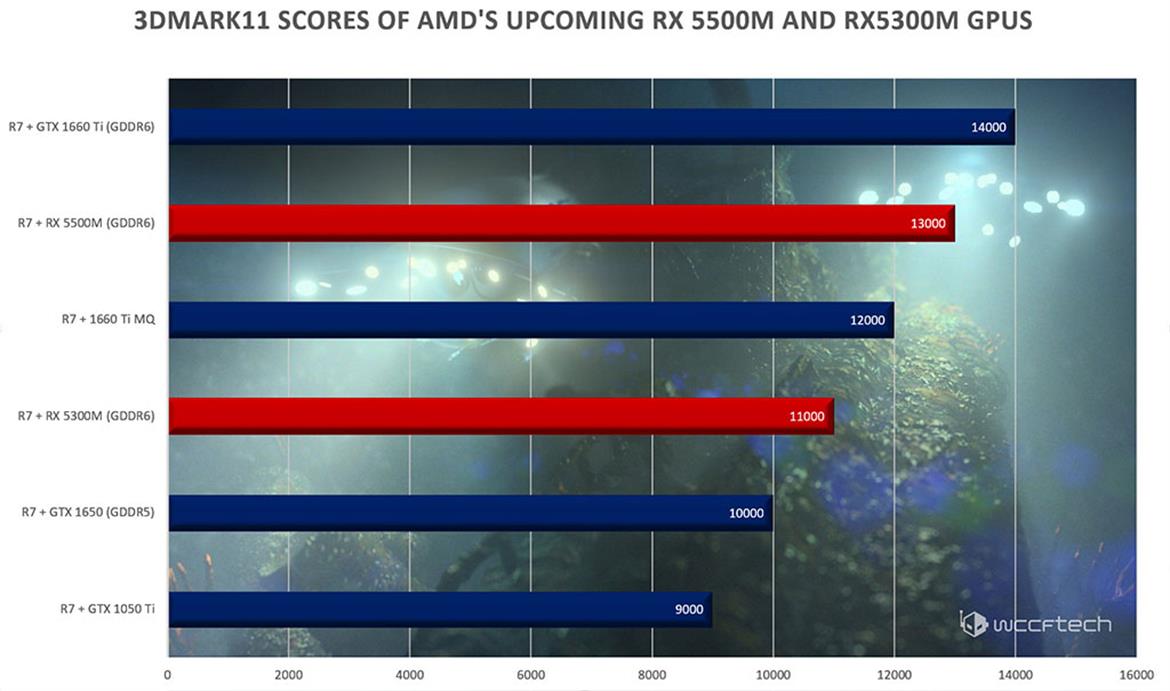 AMD Radeon RX 5500M, RX 5300M Navi Mobile GPUs With GDDR6 Rumored For Laptops