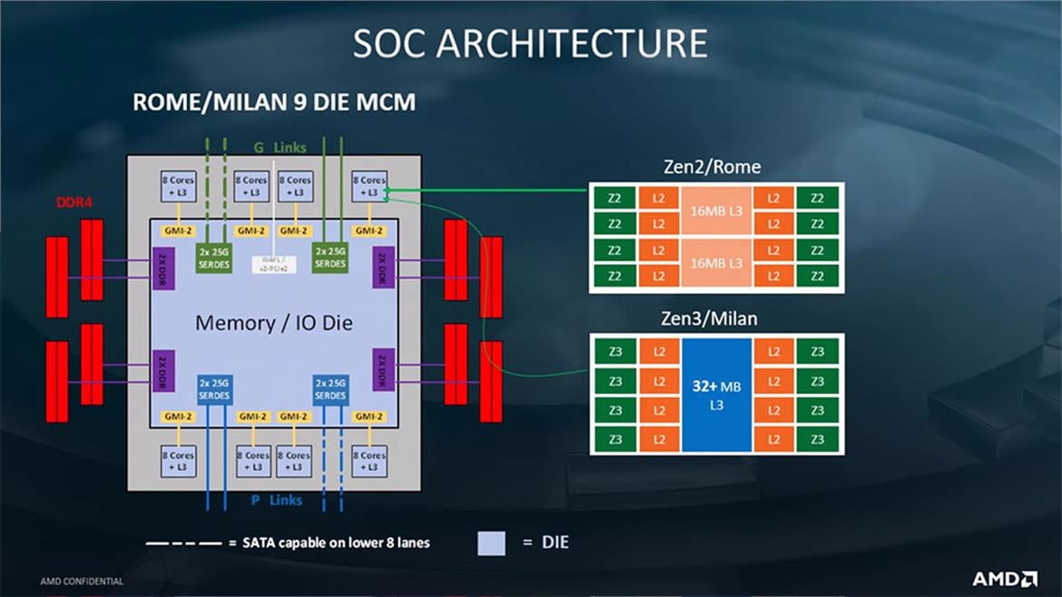 AMD EPYC Zen 3 Milan CPUs Get New L3 Cache Design, Zen 4 Genoa Adds SP5 Socket, DDR5