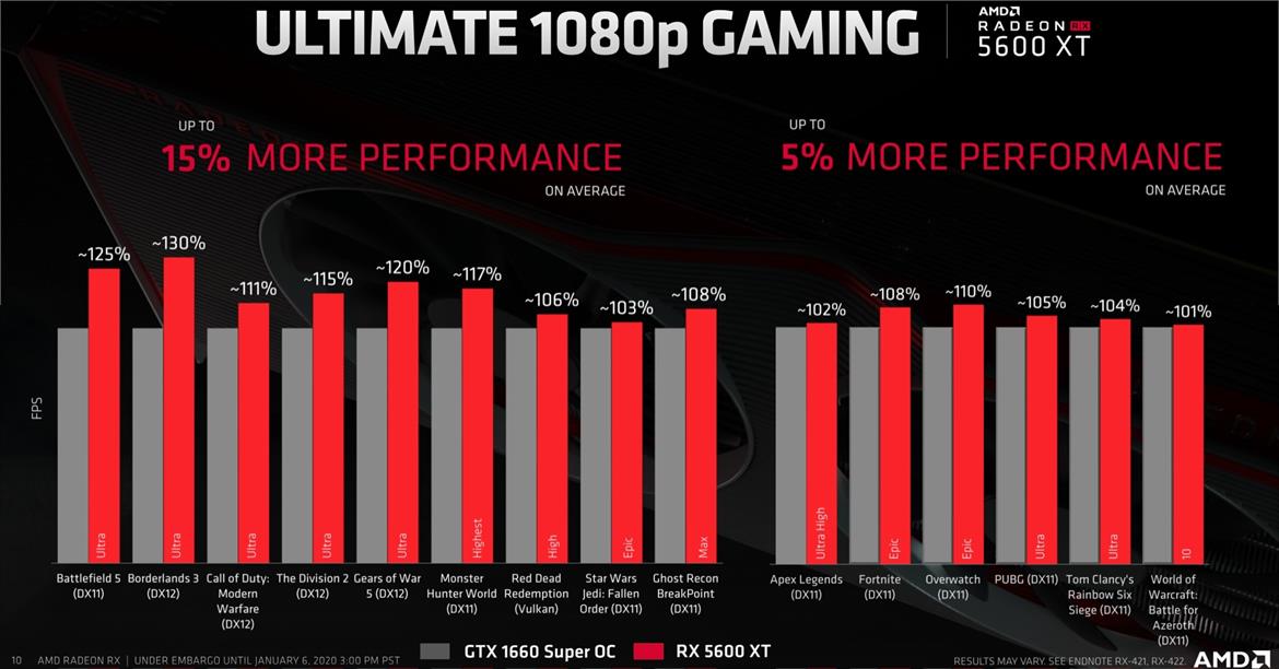 AMD Radeon RX 5600 XT Gets Official With GeForce GTX 1660 Ti Dominating Performance 