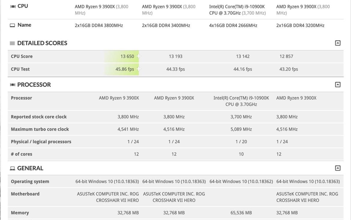 Intel Core i9-10900K 10-Core CPU Beats AMD 12-Core Ryzen 3900X In Benchmark Leak, But At What Cost?
