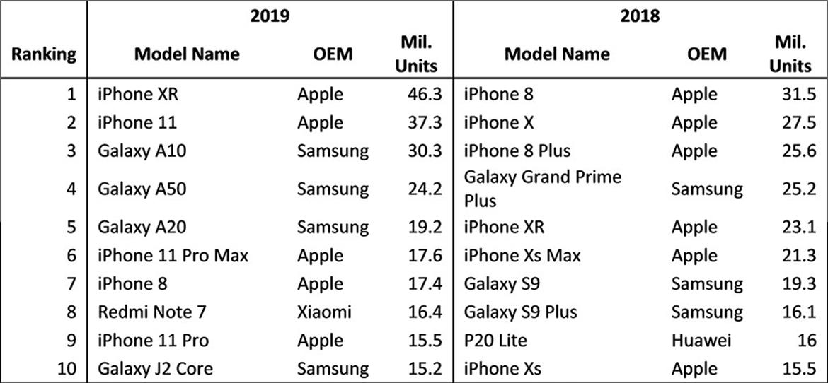 Apple iPhone XR Reportedly Took Global Smartphone Sales Crown For 2019