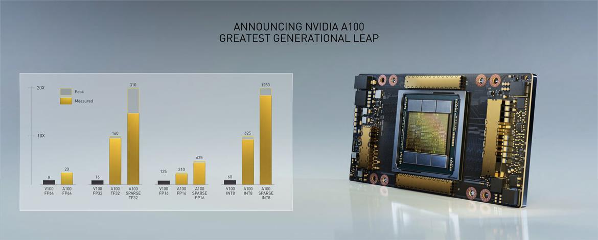 NVIDIA's 7nm Ampere A100 Beast Machine Learning GPU Launched With DGX A100 AI Supercomputer