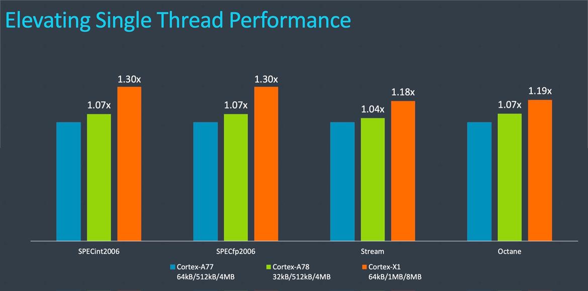Arm Unveils Cortex-A78, Cortex-X1 Architectures: Efficiency And Big Performance Gains For Next-Gen Mobile Devices