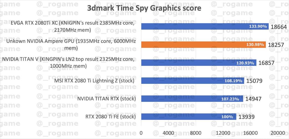 NVIDIA GeForce RTX 3000 Series Ampere Allegedly Hits 3DMark, Smokes RTX 2080 Ti By Over 30 Percent