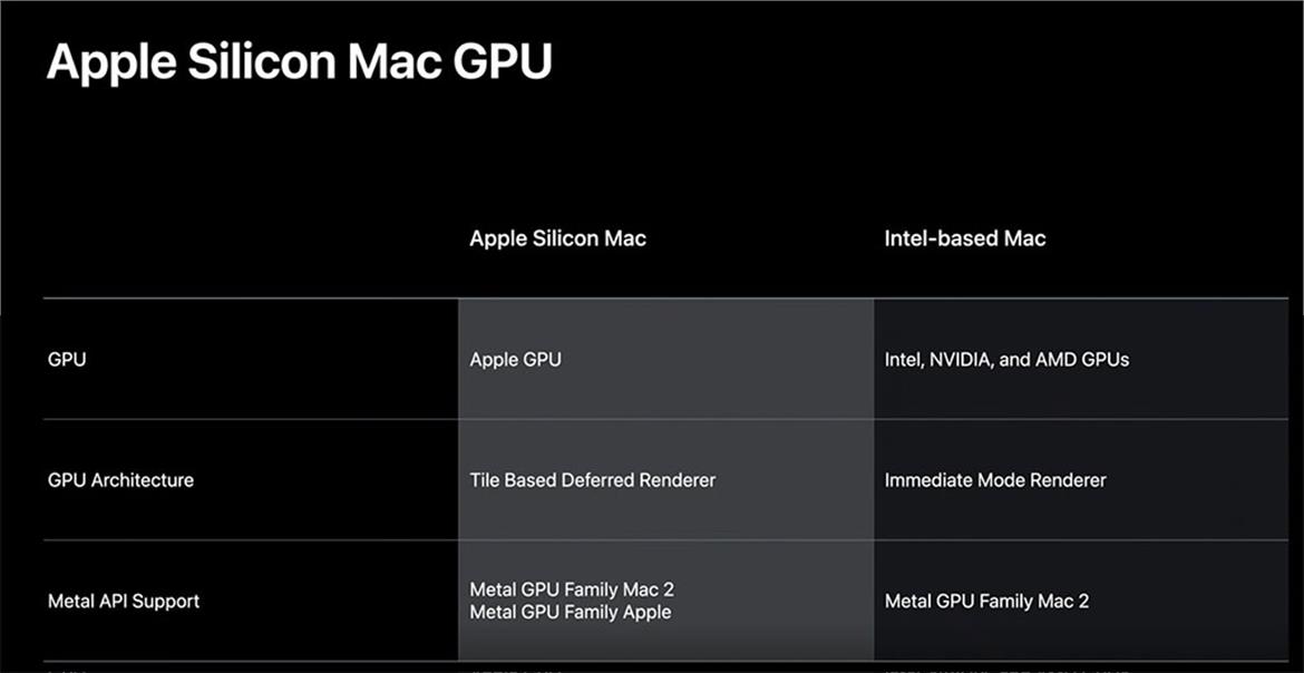 Apple's Arm64 Mac Revolution May Upend Third-Party GPUs From Intel And AMD