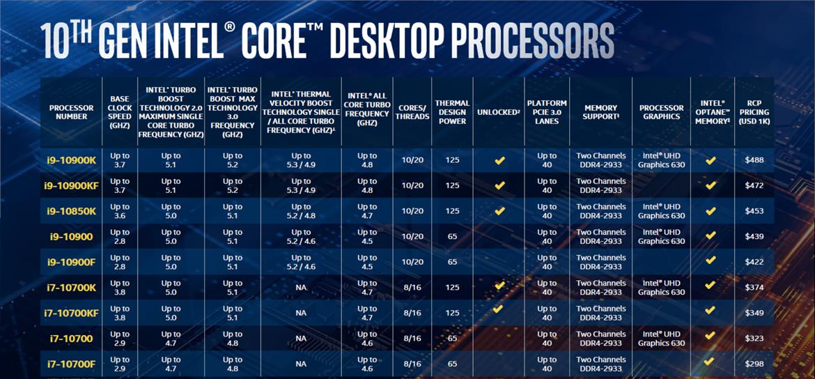 Intel Core i9-10850K Comet Lake-S 10-Core, 20-Thread CPU Gets Official Clocked At 5.2GHz