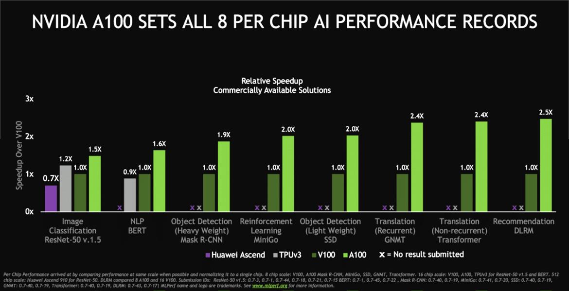 NVIDIA's A100 Tensor Core Ampere GPU Just Set Over A Dozen AI Benchmark Records