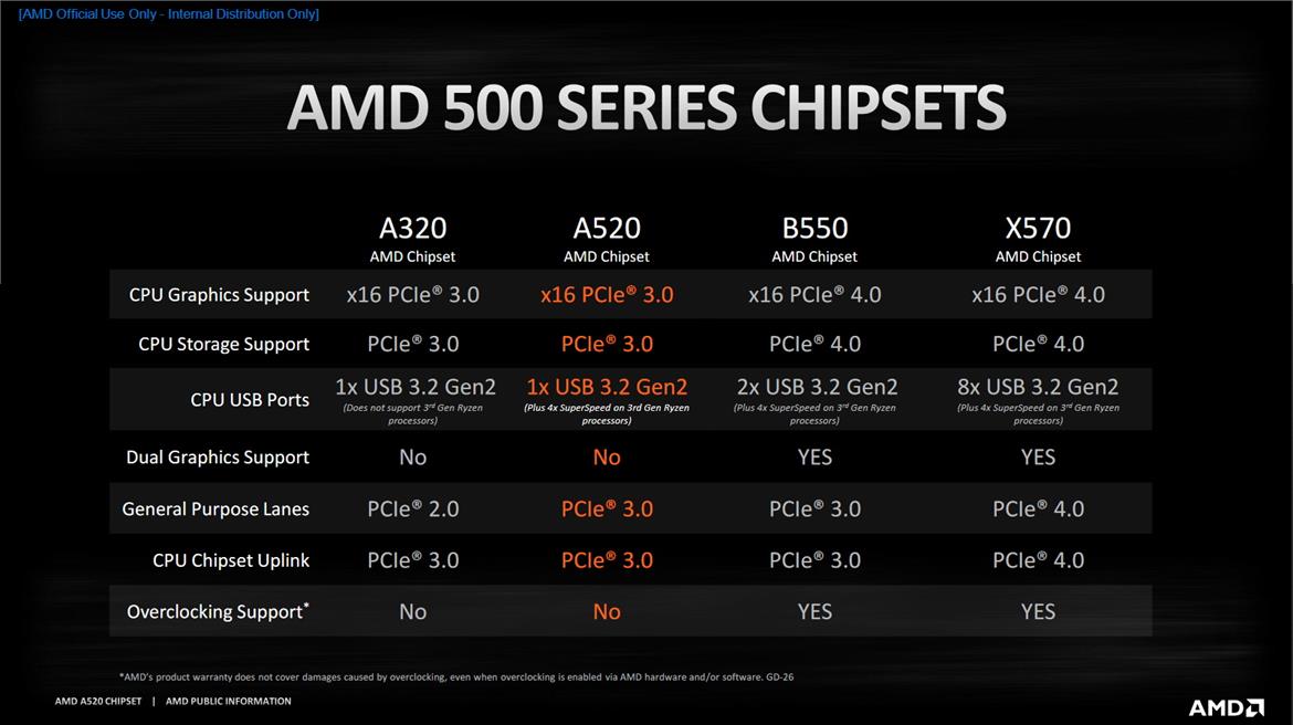 AMD Launches A520 Budget Chipset For Zen 2 And Future Zen 3 Ryzen CPUs