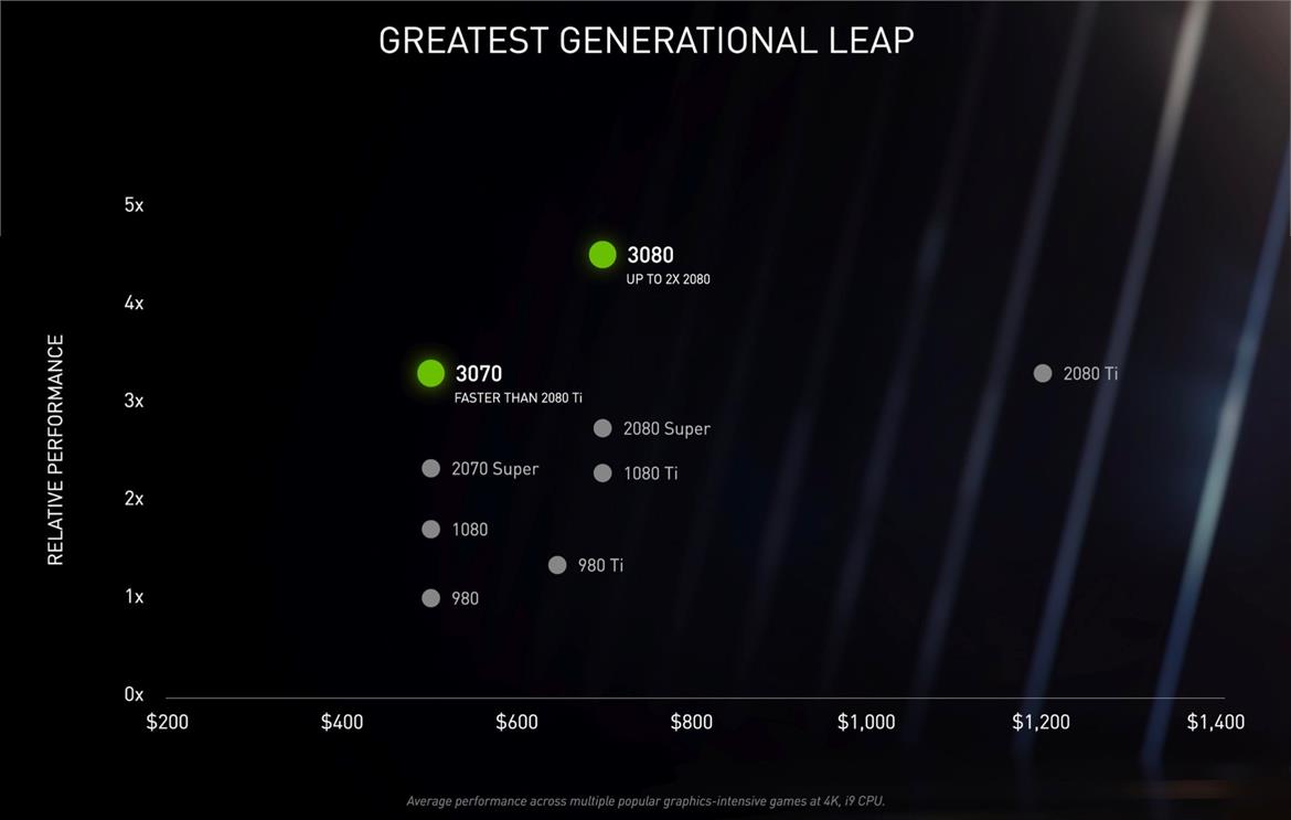 NVIDIA GeForce RTX 3070 Is Ampere's Performance Value Play As AMD Preps Big Navi Counterpunch