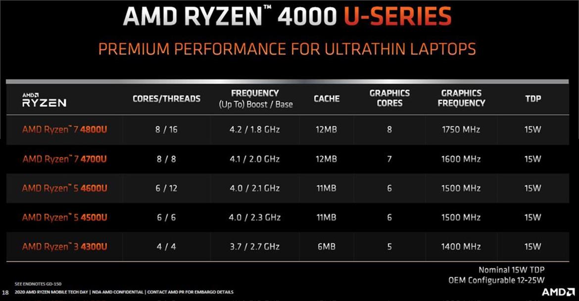 AMD's Big Laptop Resurgence With Ryzen 4000 Zen 2 Might Have Hit A Nasty Snag