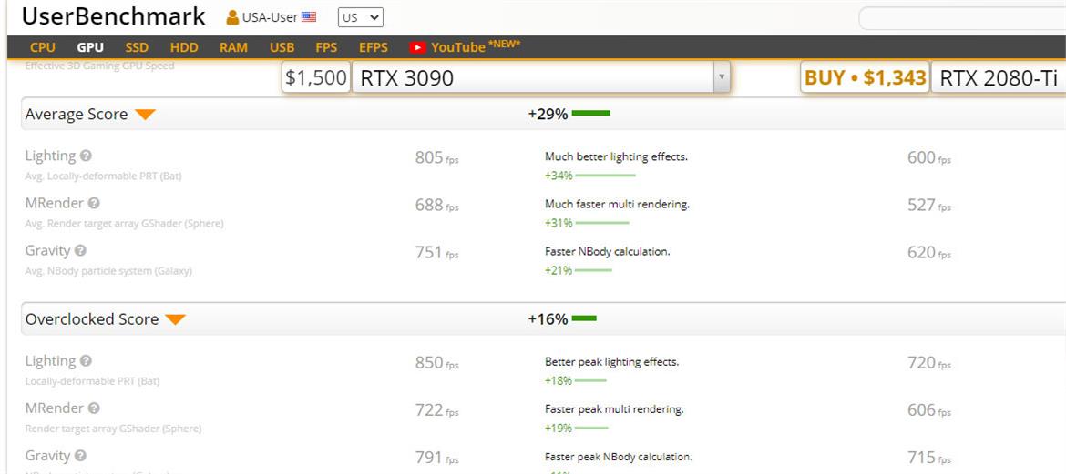NVIDIA GeForce RTX 3090 Ampere Beast GPU Destroys RTX 2080 Ti In Leaked Benchmarks