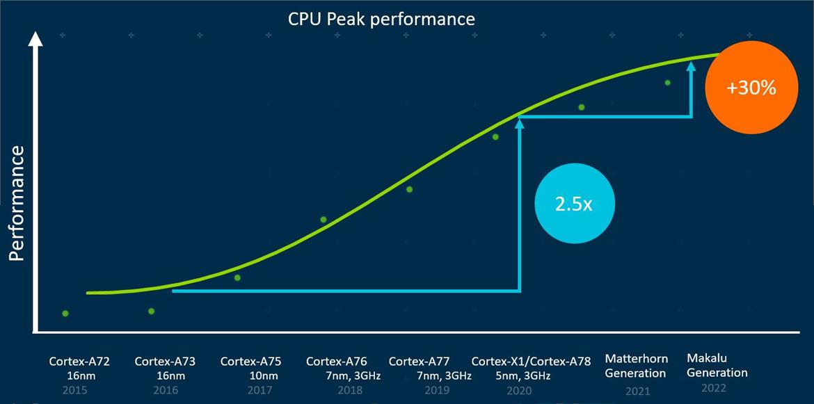 Arm Previews Massive Performance Uplift For Next-Gen Matterhorn And Makalu CPUs