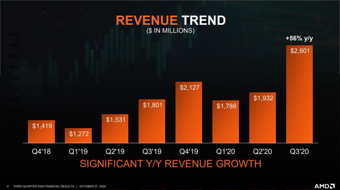 AMD Drives 56% Boost In Q3 Revenue Thanks To Xbox, PS5 And Red Hot Data Center Sales