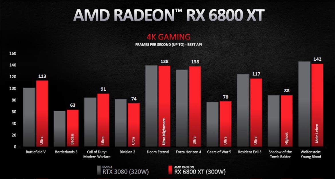 AMD Unveils Three Powerful Radeon RX 6000 Series Big Navi Cards To Topple NVIDIA's Best