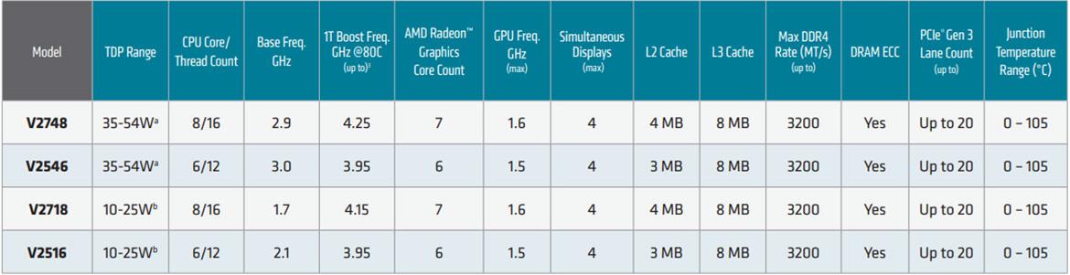 AMD Ryzen Embedded V2000 Series Delivers 7nm Zen 2 Brawn And Up To 4.25GHz Boost Clocks