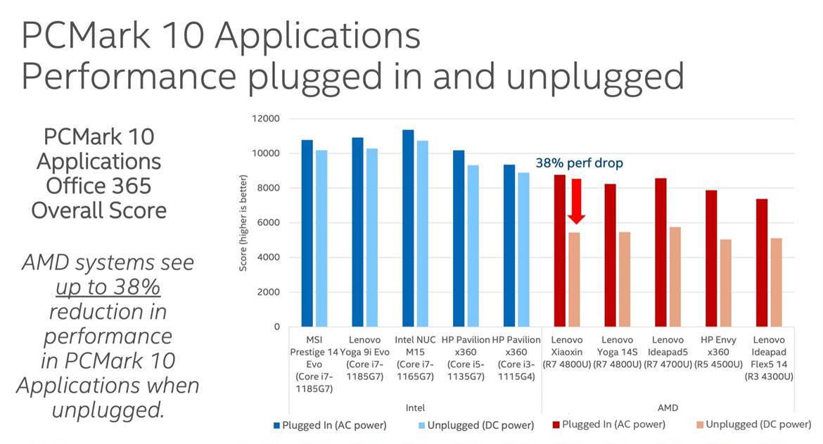 Intel Alleges AMD Ryzen 4000 Laptop CPUs Throttle Hard On Battery Power