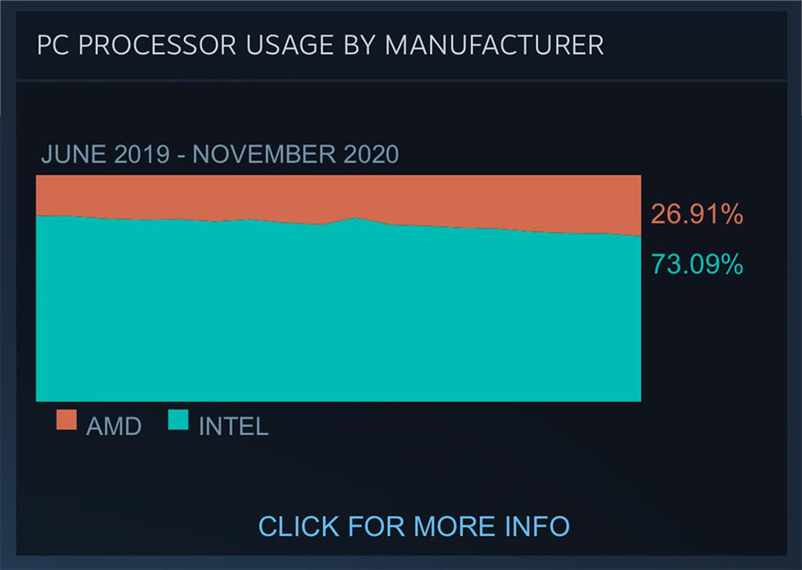 Steam PC Gaming Hardware Survey Shows AMD Ryzen CPUs Continue To Take Share From Intel