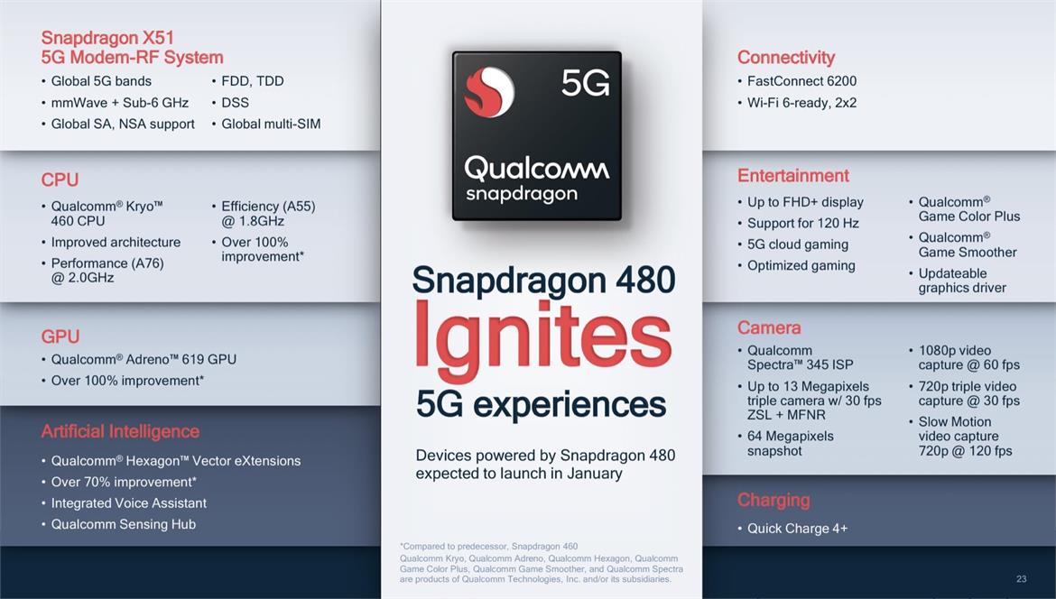 Qualcomm Snapdragon 480 SoC Expands Its 5G Reach To More Budget Smartphones