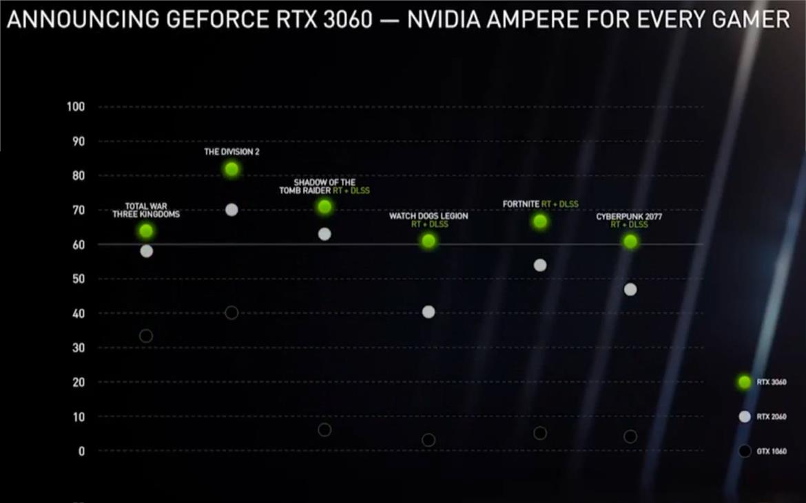 NVIDIA GeForce RTX 3060 Makes A Mainstream Gaming Power Play At $329 With 12GB Of RAM