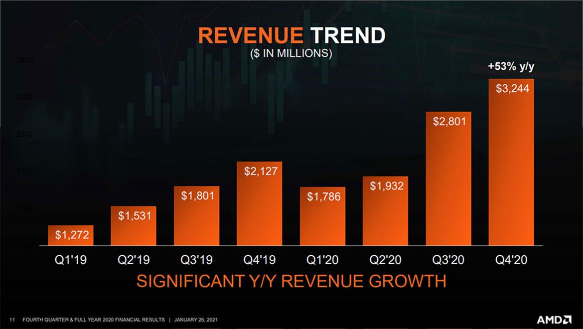AMD Smashes FY 2020 Earnings Thanks To Surging Console, Ryzen And Radeon Sales